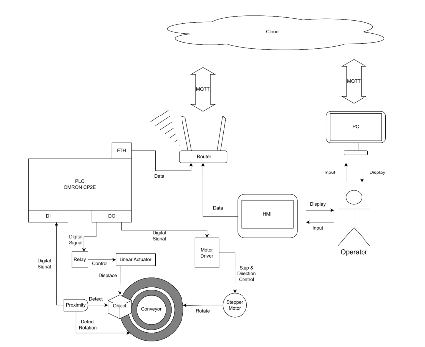 Industrial IIoT conveyor project visual 2